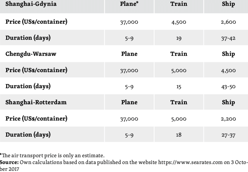 Comparing Transportation Costs