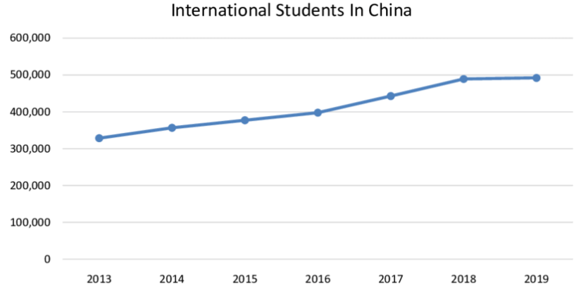 International Student Enrollment in Chinese Universities